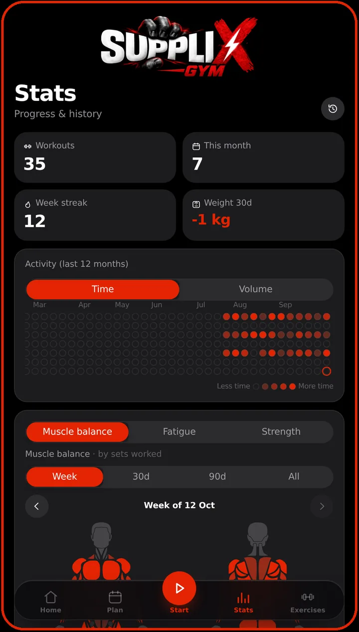 Stats screen: 35 workouts, 12 week streak, activity map and muscle balance
